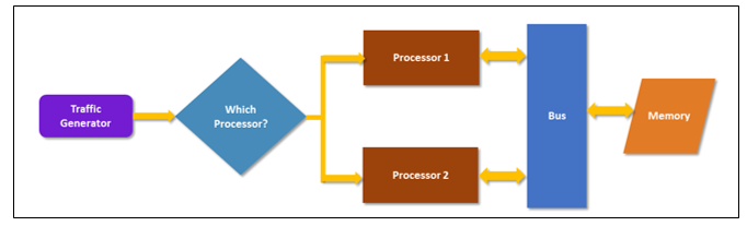 Dual Core Block Diagram