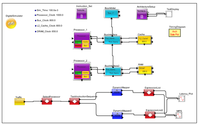 Dual Core VisualSim Model