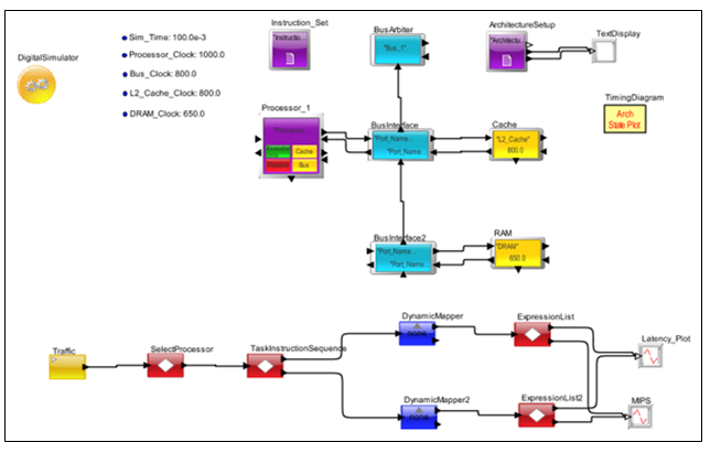 Single Core VisualSim Model