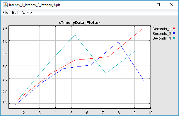 Latency Plot from the Batch Simulation run using VisualSim