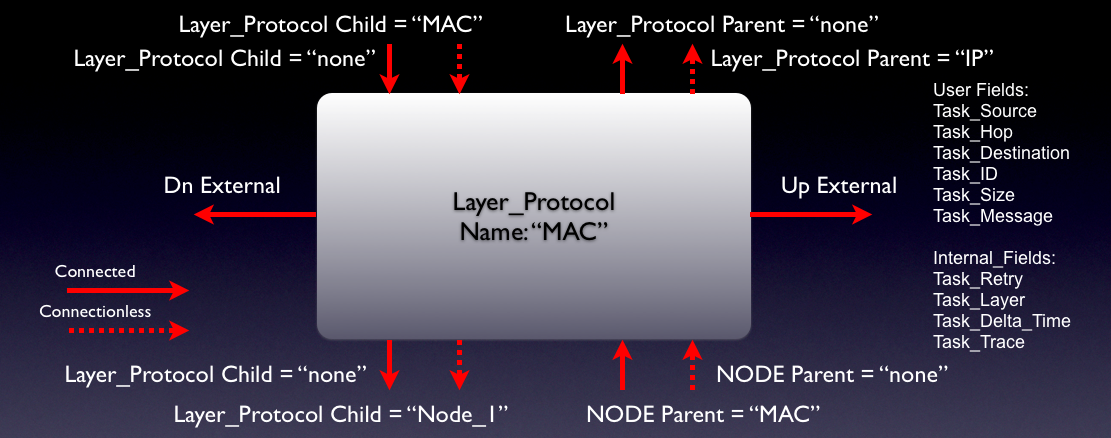 Layer Protocol Flow