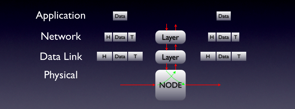 Layer_Protocol_Data