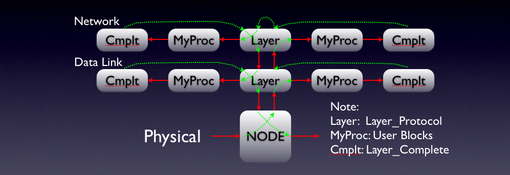 Layer_Protocol_Flow