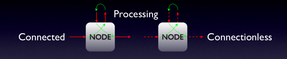 NODE Flow