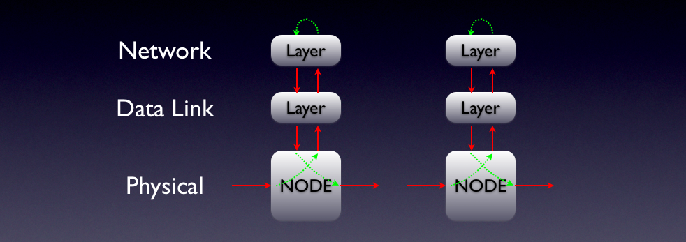 NODE Layers