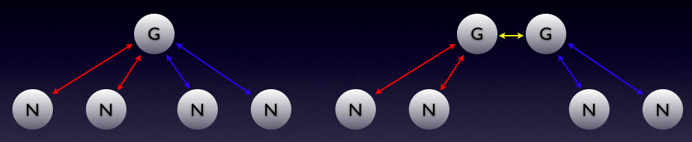 Supported NODE Topologies