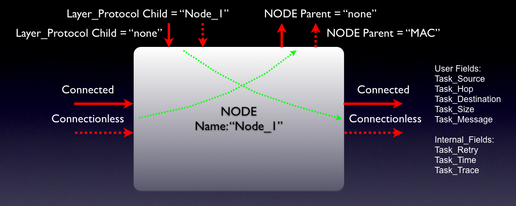 Node Flow