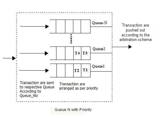 Queue_N_Pri