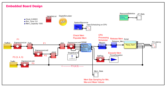 Embedded Board Design VisualSim Model