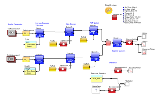 Flow Control VisualSim Model