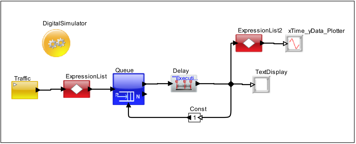 Foundation Example VisualSim Model