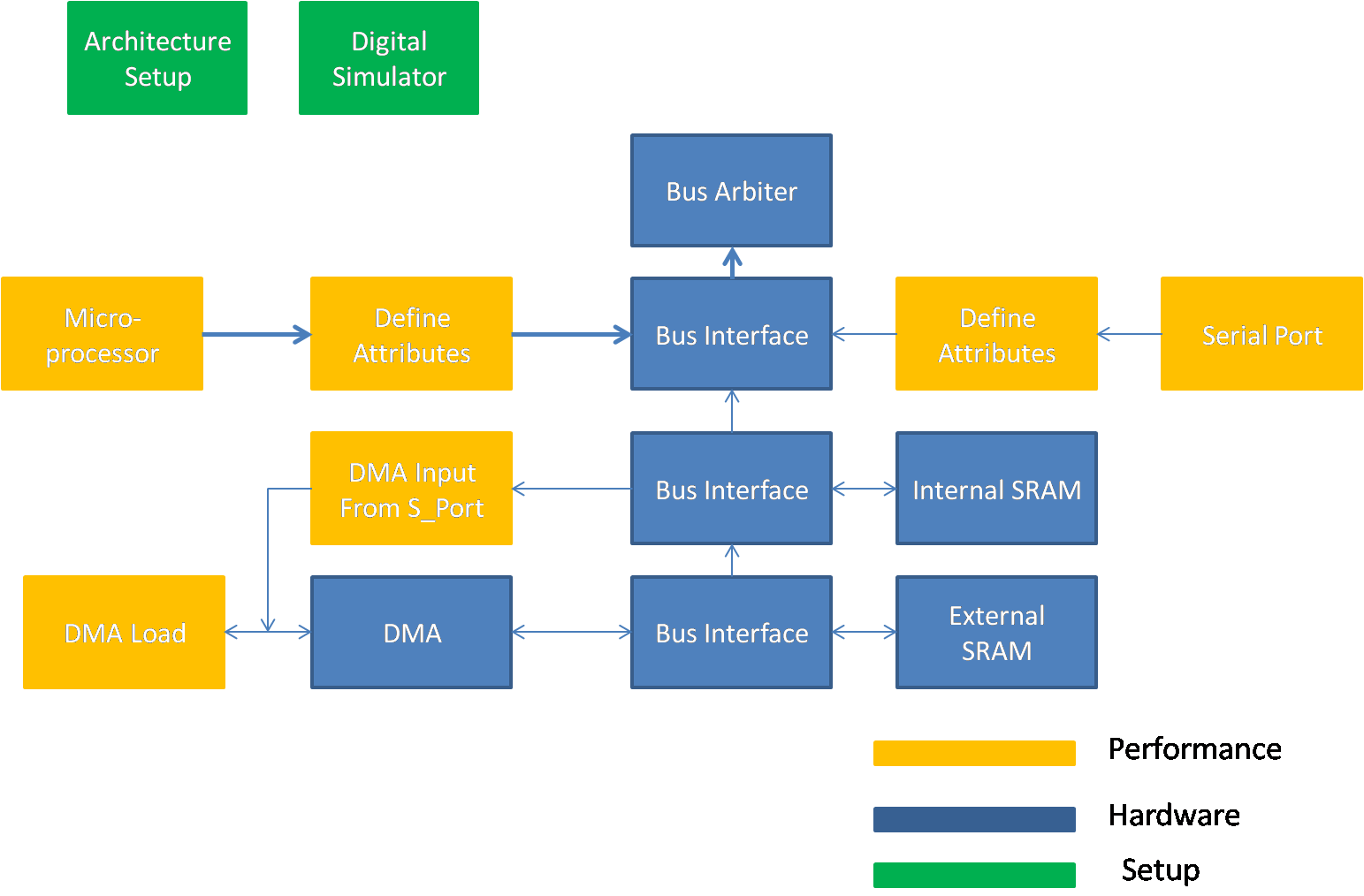 VisualSim model??of the System Architecture Model