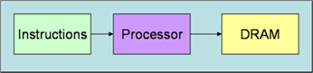 Block??Diagram of the Basic Architecture Model