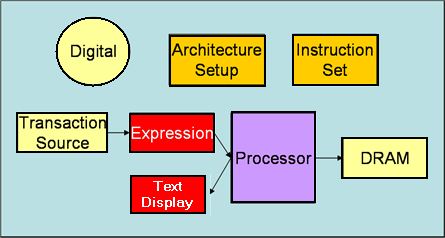 VisualSim model??of the Basic Architecture Model