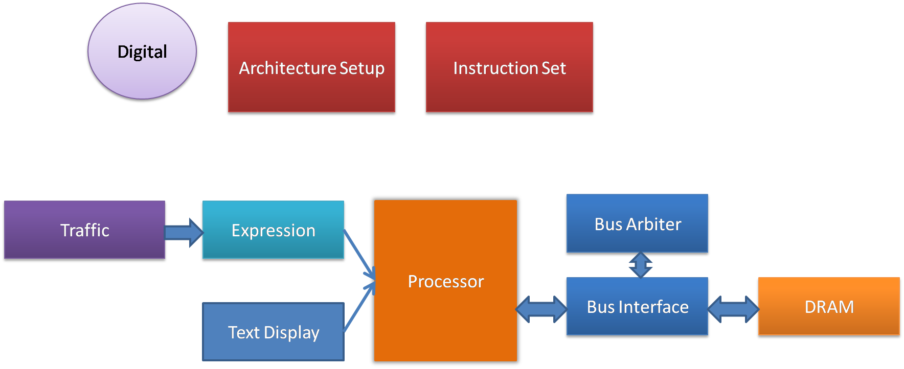 Adding??a Bus to the VisualSim Architecture Model