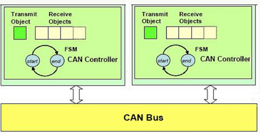 CAN Bus Block Diagram