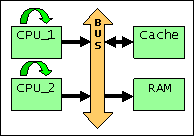 Dual??Processor System Block Diagram