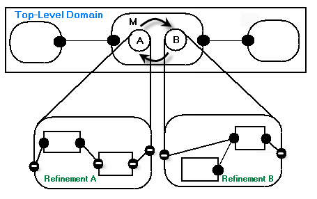 Modal Model