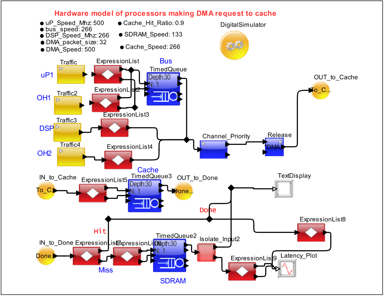 Multi Channel DMA Design