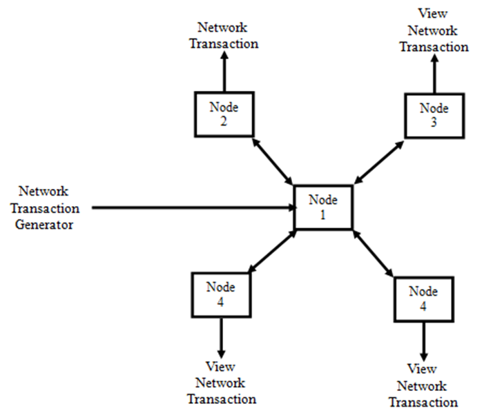 Star Topology