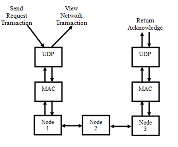 Request/Ack Multiple Layer