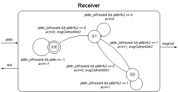 Block??Diagram of the Receiver State of the ABP