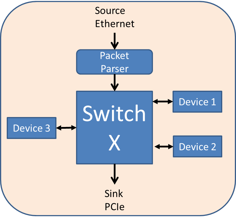 Block Diagram of the Switching System