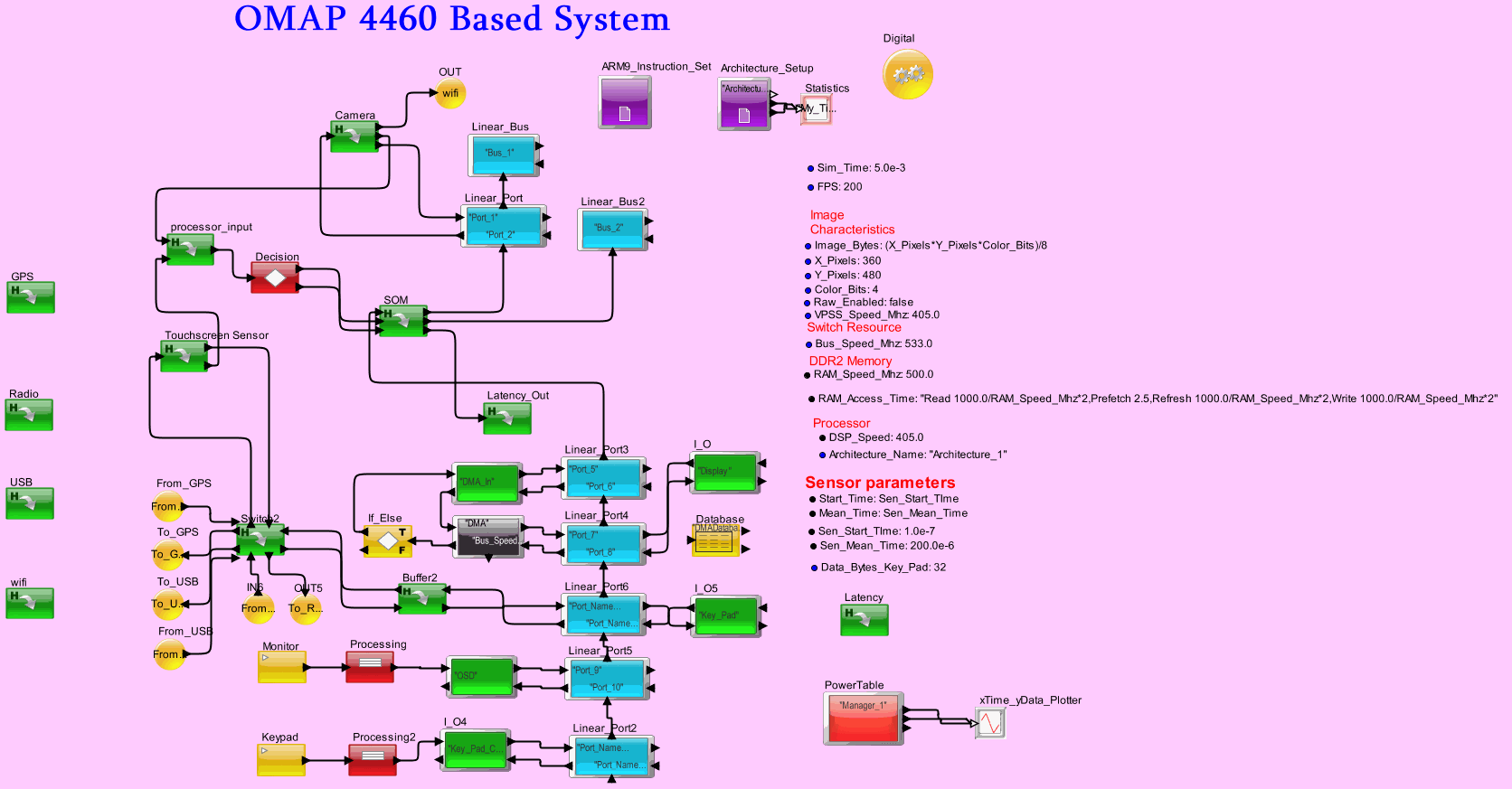 SoM_OMAP4460model