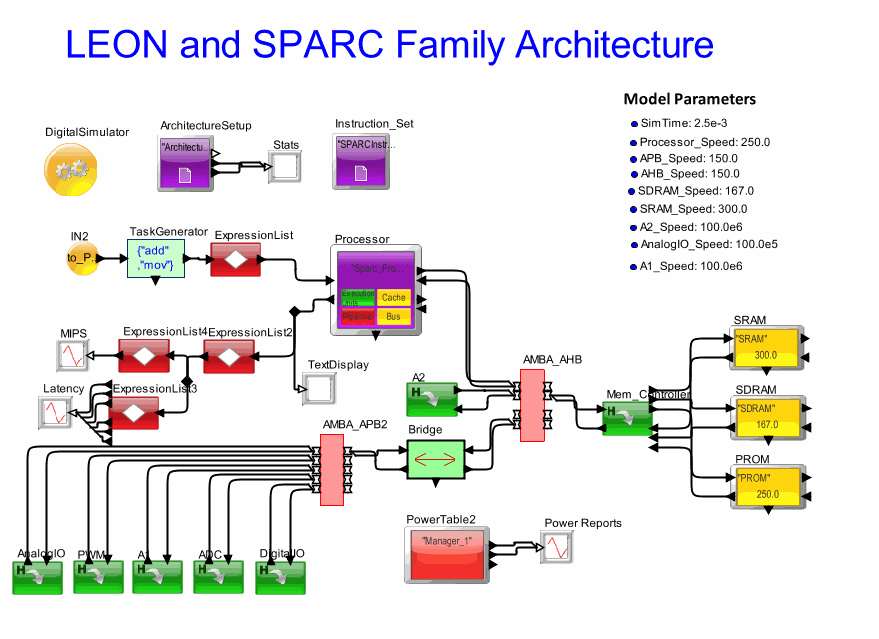 SoC_Comm_Archmodel