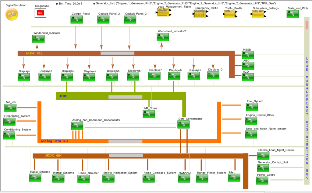 Platform for architecture exploration of avionics and aircraft electronics systems.