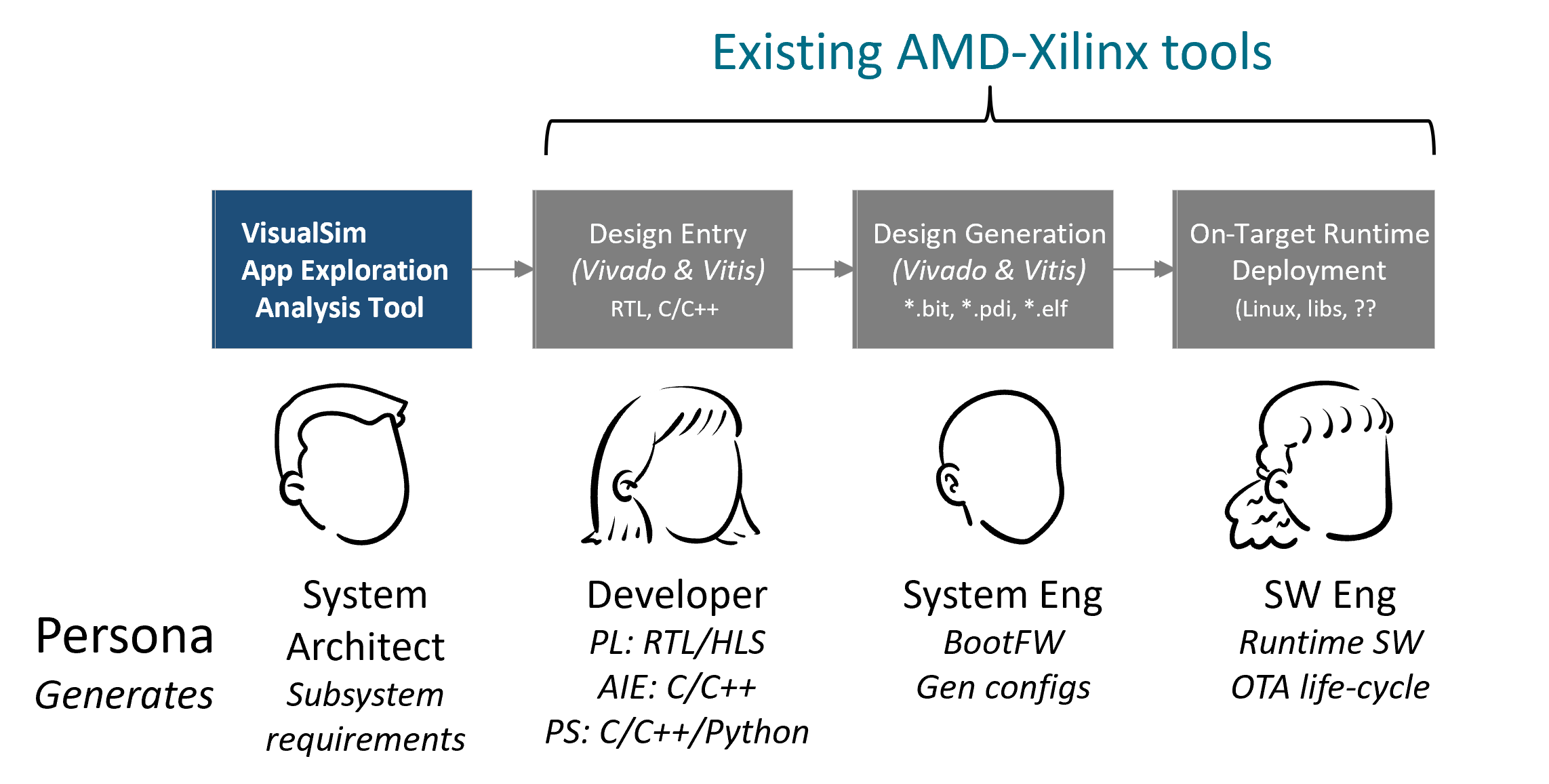 Connecting VisualSim to the AMD-Xilinx Design Tool chain