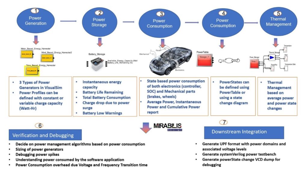 Figure 1: VisualSim Integrated Power solution