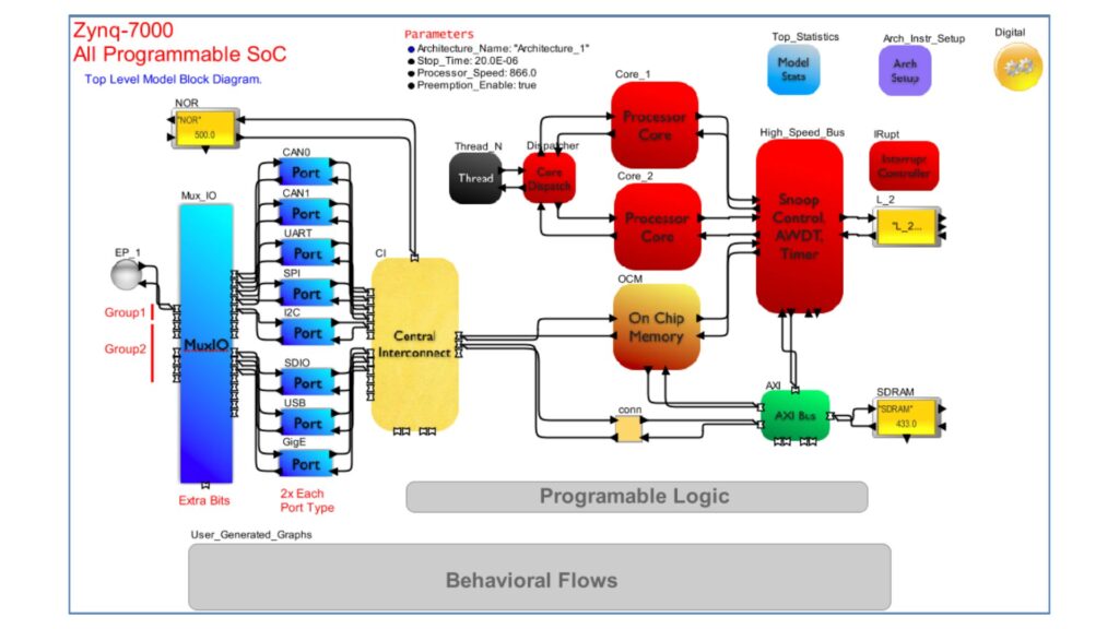 Figure 1 – Zynq 7000 model