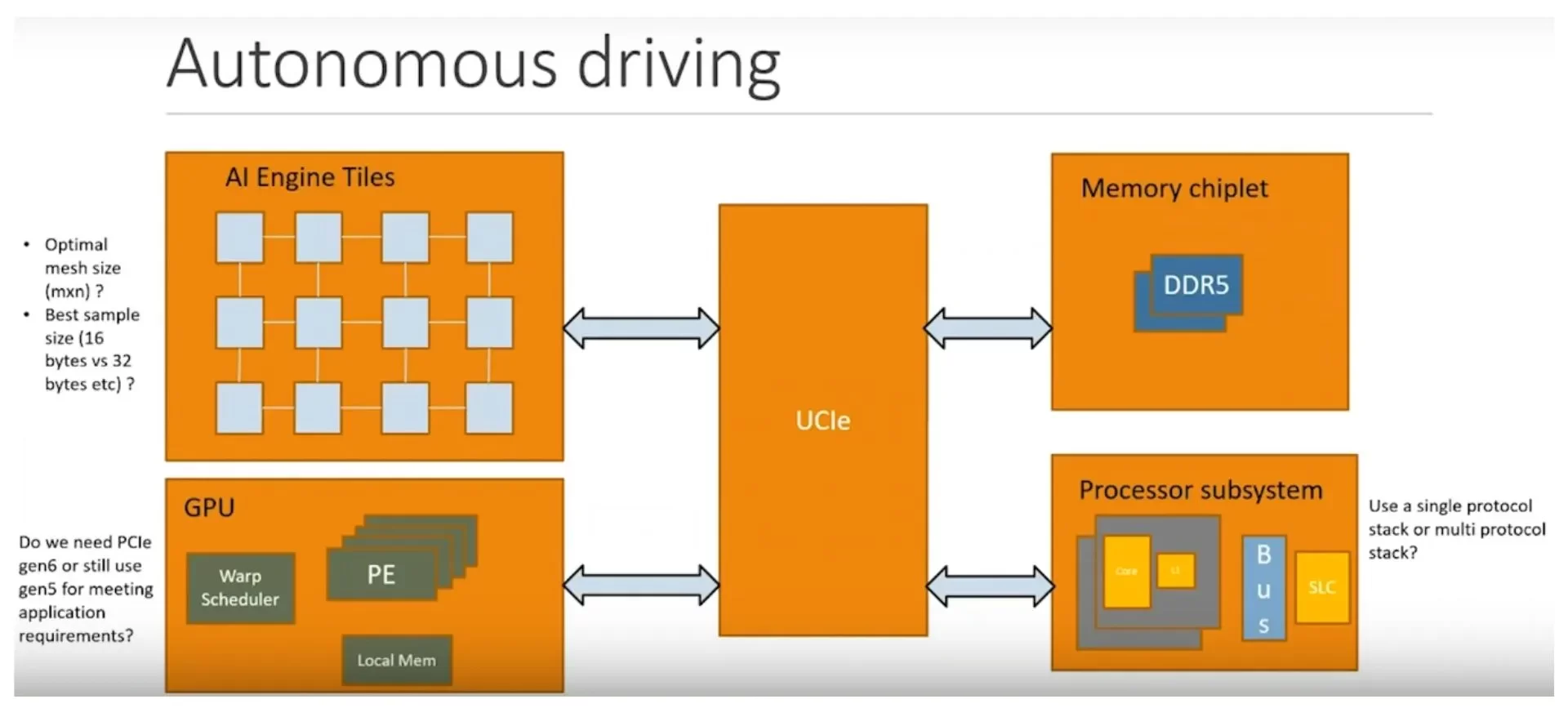 Picture: Architectural Exploration of ADAS AI Chip Using VisualSim Architect | UCIe