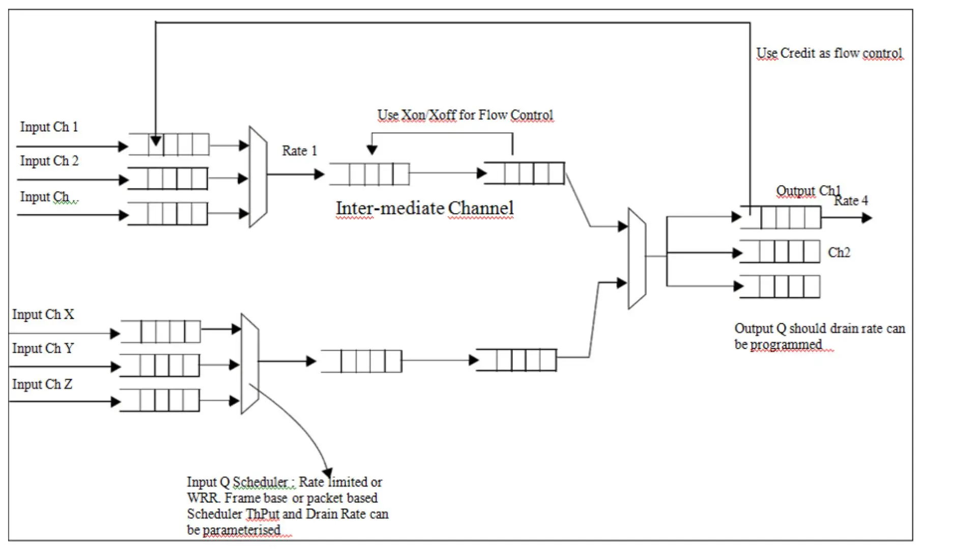  Figure 1: Block Diagram of the Traffic Management Switch