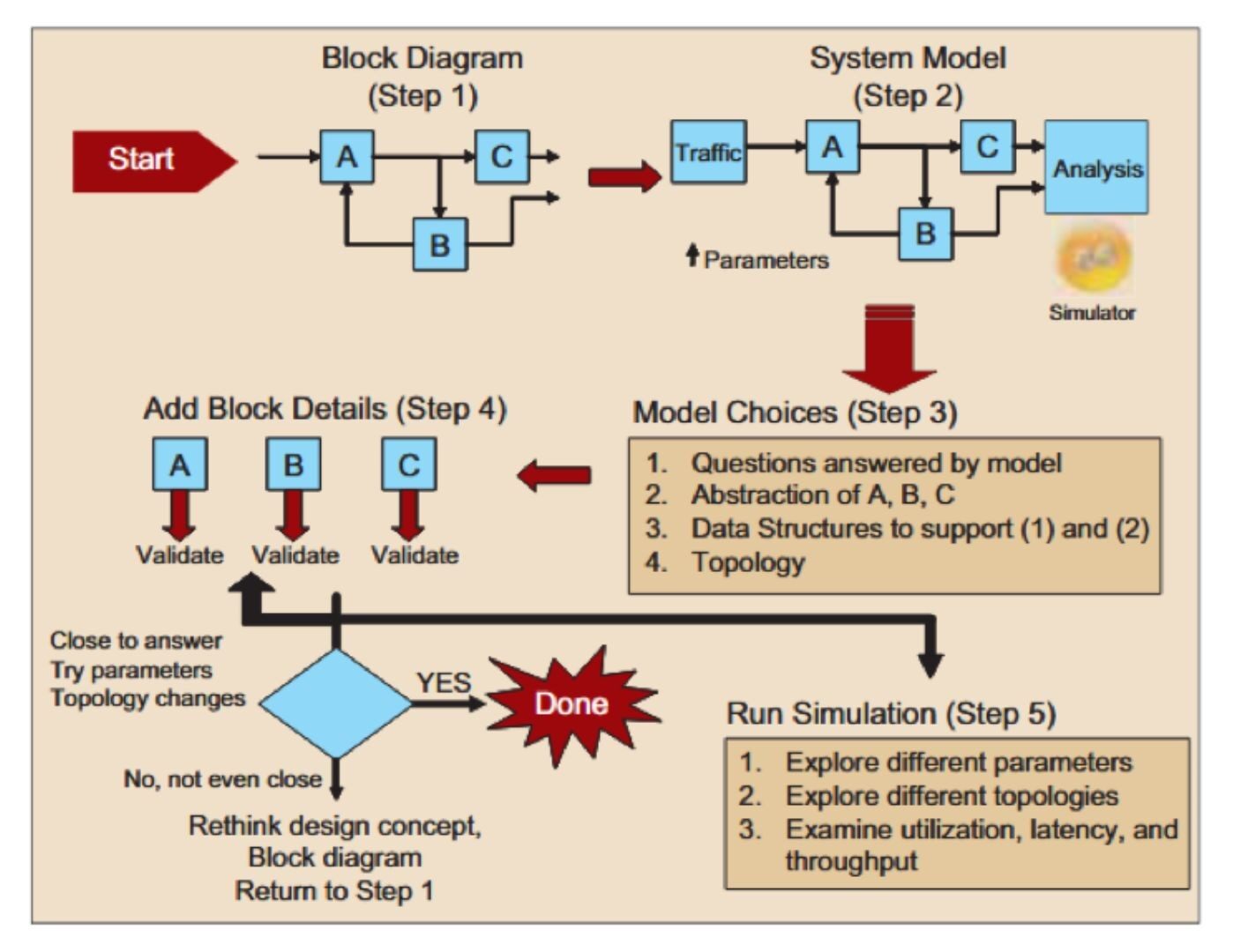 Figure 1 – Translating a system concept into rapid visual prototyping