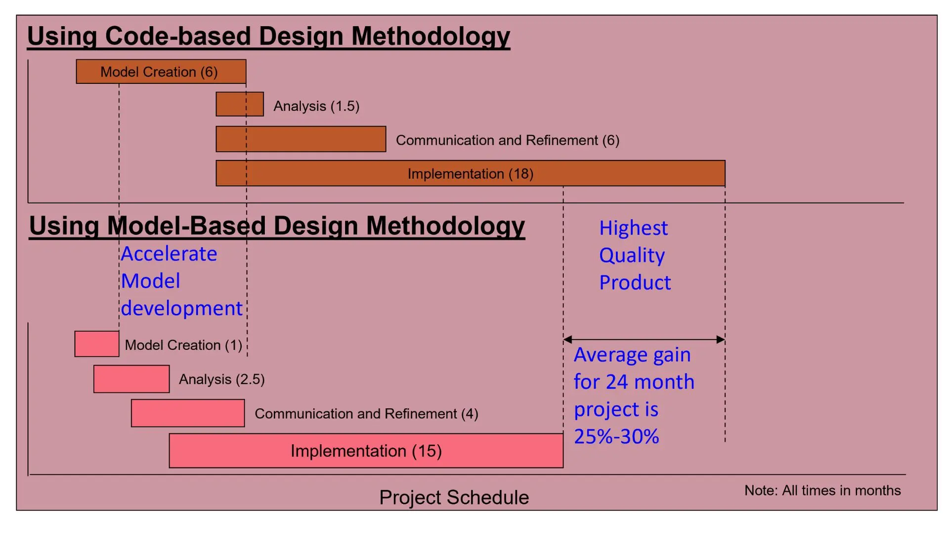 Figure 1: Benefits of System Modeling using VisualSim Architect IP Libraries