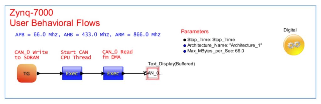 Figure 2 – Behavior Flow