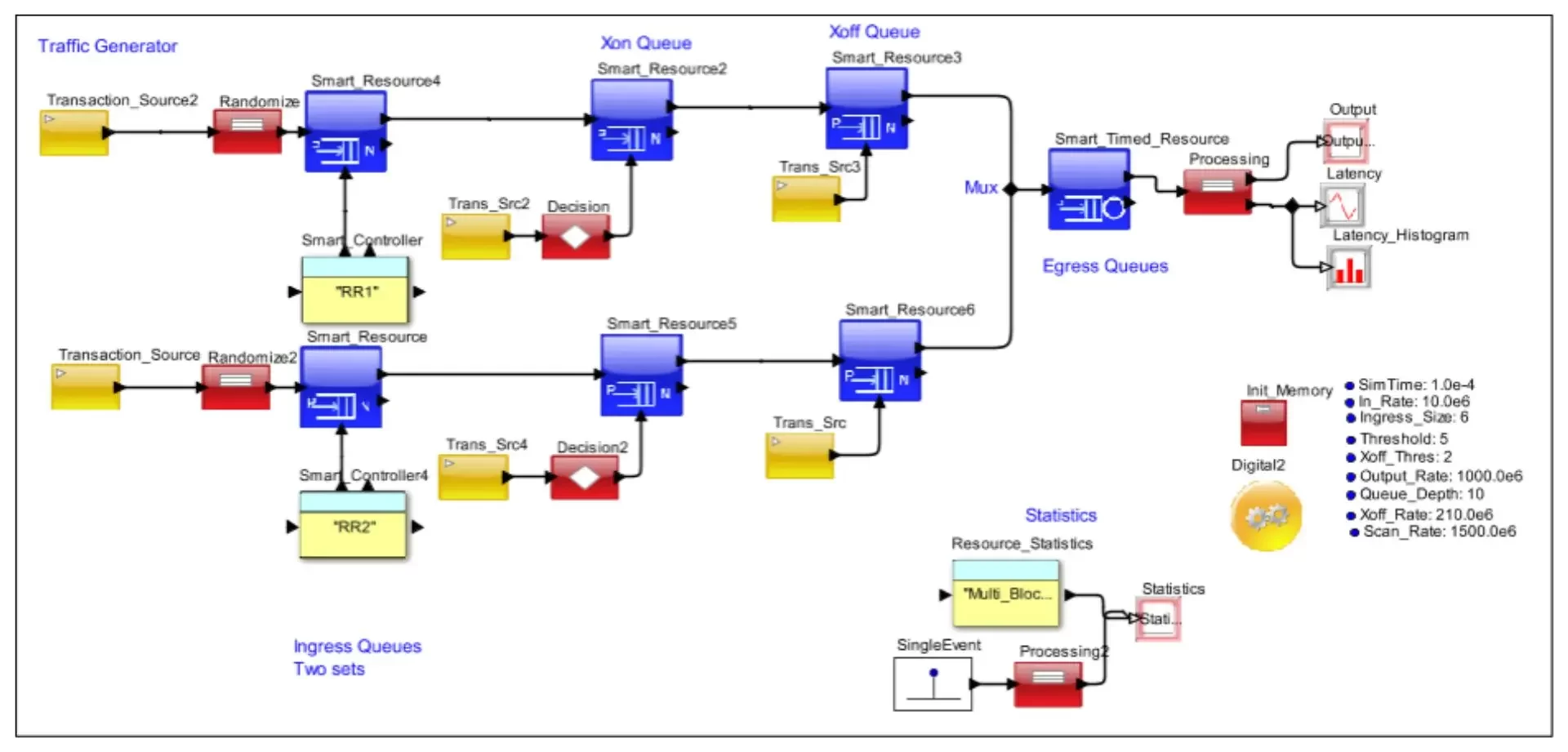 Figure 2: VisualSim Block Diagram of the Switch Model