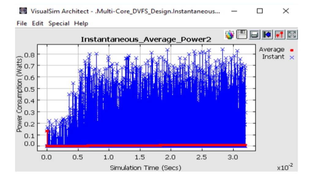 Figure 5: Reducing average power by implementing power management