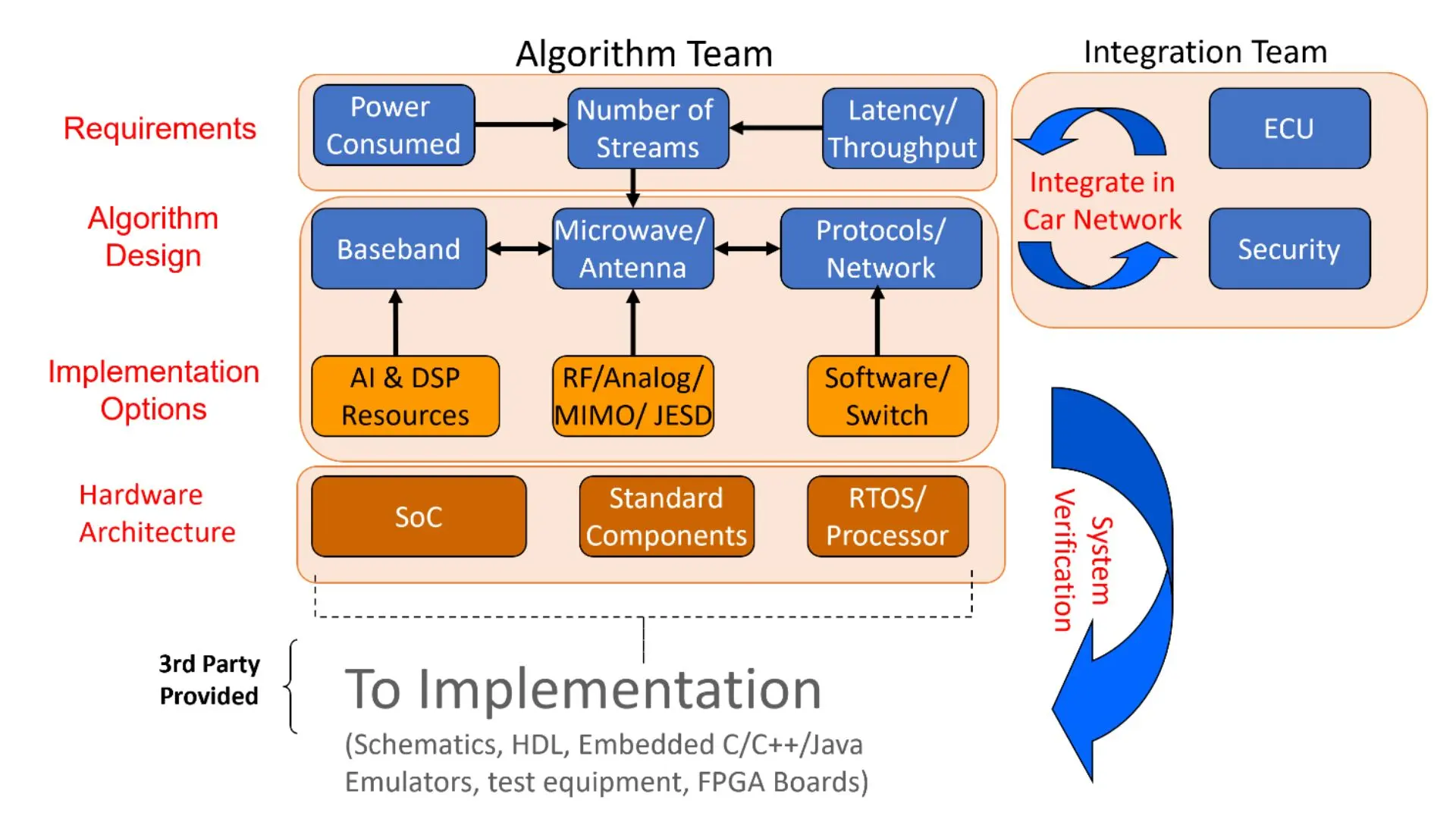 Figure 2: Concept to Implementation using VisualSim System Architecture Exploration Methodology