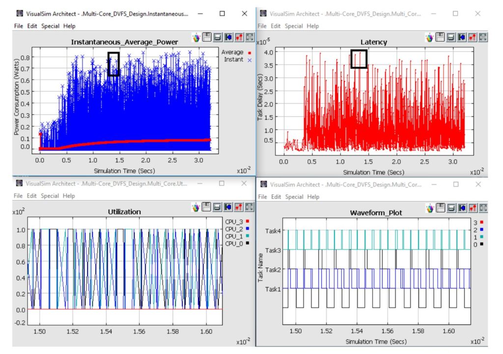 Figure 4: Power, Latency andutilization variation in Dynamic Voltage Frequency Scaling of a four core with four concurrent threads and Uneven Timeslot task in each core