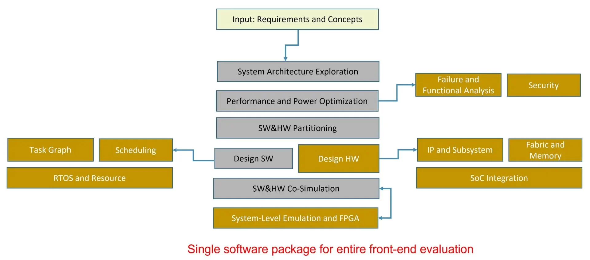 Figure 3: Example of integrating the end-to-end design flow using VisualSim Architect