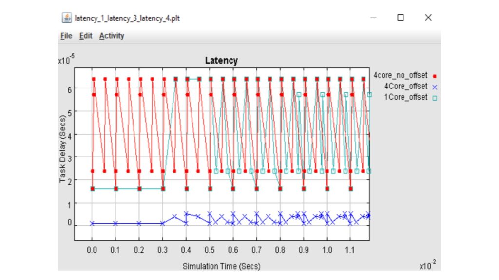 Figure 3: Latency over time.