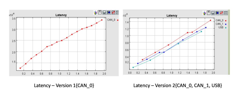 Figure 5: End to End Latency