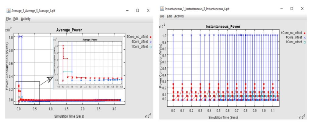 Figure 2: LHS shows the average power over time. The RHS shows instant power over time.