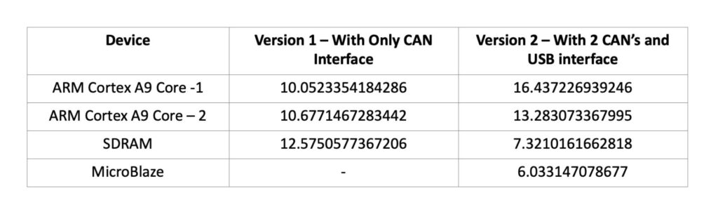 Table 2: Resource utilization