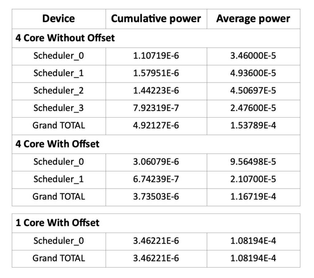 Table 2: Cumulative and Average power for above experiments