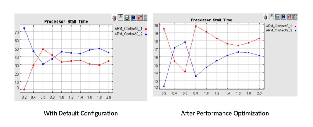 Figure 4: Processor Stall Time