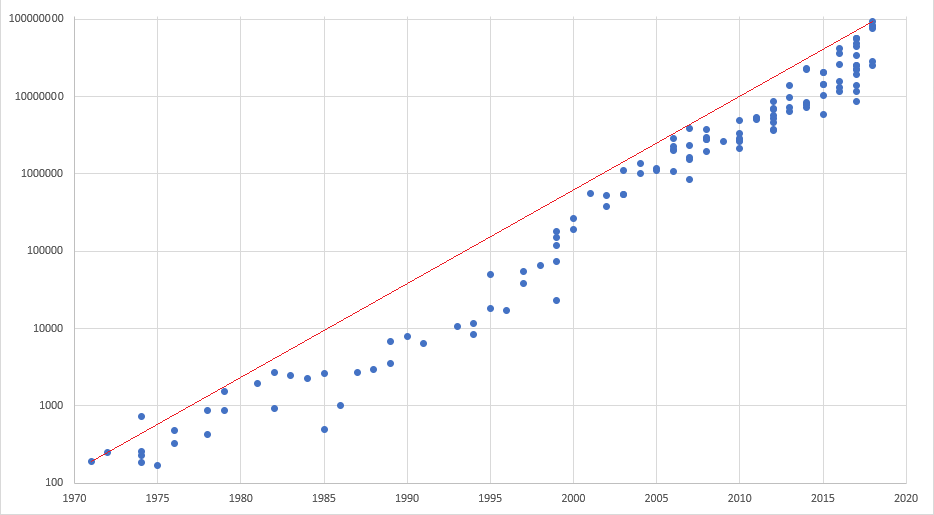 Moore's Law